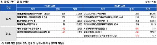 브릭스펀드 하루 천억대 자금 '싹쓸이'