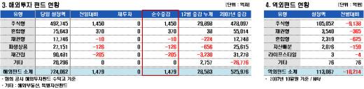 브릭스펀드 하루 천억대 자금 '싹쓸이'