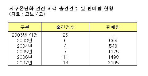 한국도 온난화 '발등의 불'