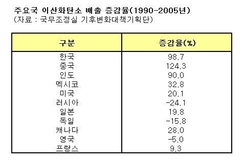 한국도 온난화 '발등의 불'