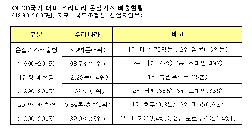 한국도 온난화 '발등의 불'