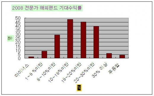 "해외펀드 하려면 브릭스펀드" 41% 응답