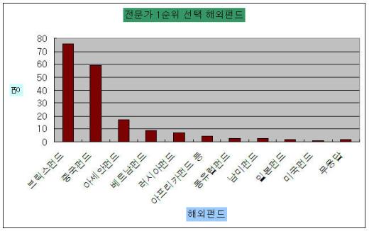 "해외펀드 하려면 브릭스펀드" 41% 응답