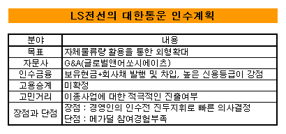 LS전선, 오너 대한통운 인수의지 관심