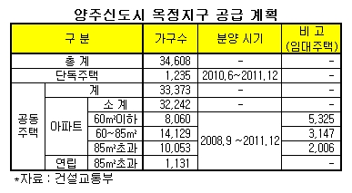 양주신도시 본격개발…내년9월 첫분양