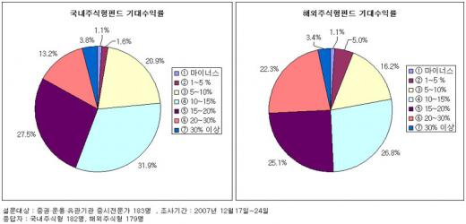 주식펀드 대박신화 종결?