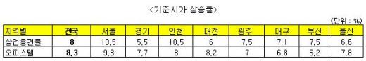 '분당 타임브릿지', 타워팰리스 눌렀다