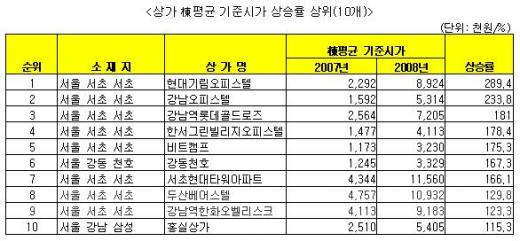 [표]상가 동(棟)평균 기준시가 상승률 상위(10개)