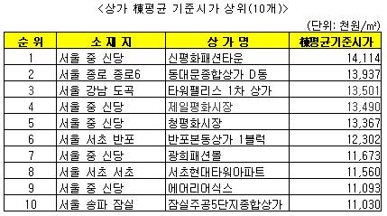 [표]상가 동(棟)평균 기준시가 상위(10개)