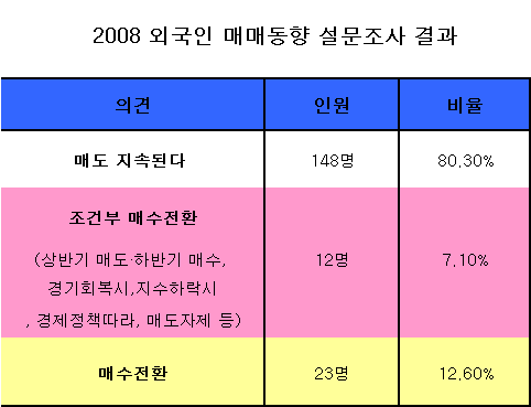 "외인 올해도 팔자" 80% 전망