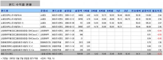 '해외주식형 3강', 펀드자금 휩쓴다