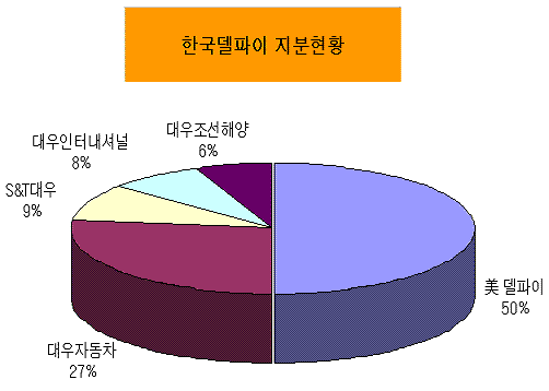 '한국델파이'도 M&A 매물로