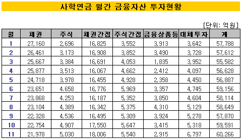 ↑자료: 사학연금관리공단, 기준: 2007년