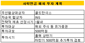 사학연금, 5천억 해외투자