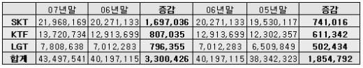 ↑ 2007년 이통사별 가입자 증감