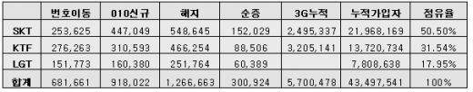 ↑ 이통사별 12월 가입자 증감