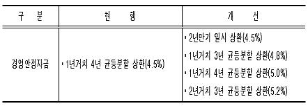 ↑ 개선된 상환조건