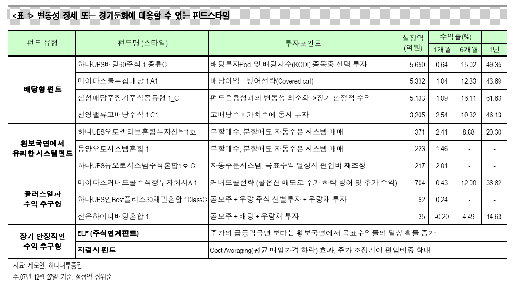 "1월, 오토시스템·배당형 펀드 등 주목"