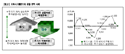 "1월, 오토시스템·배당형 펀드 등 주목"