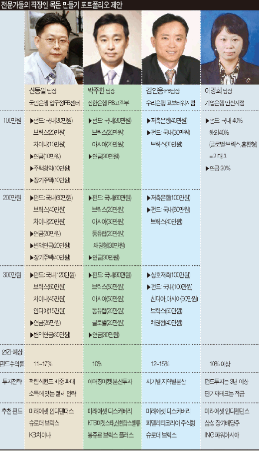 적립식펀드와 분산 투자가 돈버는 열쇠