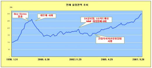 국내 펀드시장, 선진국형으로 탈바꿈