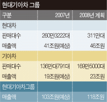 현대기아차그룹, 공격 경영으로 '미래 위한 도전'시동