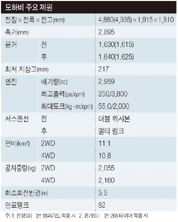 기아차, RV 명가 재건..품격·기술 승부수