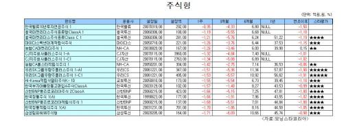 새해 첫주 금펀드 강세…국내주식 주눅