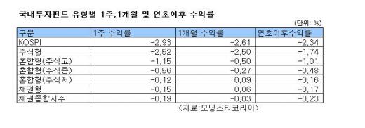 새해 첫주 금펀드 강세…국내주식 주눅