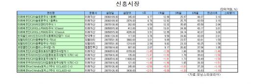 새해 첫주 금펀드 강세…국내주식 주눅