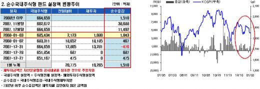 연초부터 주식형펀드 자금유입 활발