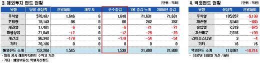 연초부터 주식형펀드 자금유입 활발