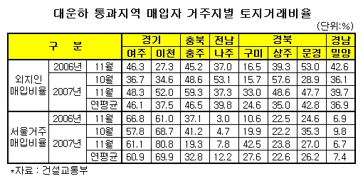 대운하 일대 외지인 '땅사재기 열풍'