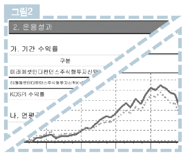 펀드 '성적표' 자산운용보고서 읽는 법