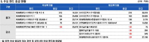 펀드자금, 미래에셋·슈로더 '쏠림' 지속