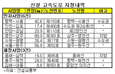 평택~시흥등 9개 고속도로 착수