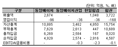 ↑ 동양메이저 합병 후 추정 재무현황(2007년 9월말 기준)