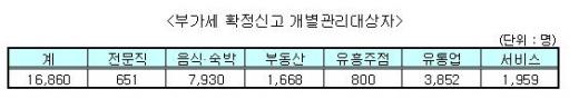 국세청, 고소득 자영업자 1만6860명 개별관리