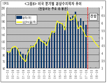 (↑출처=국제금융센터)