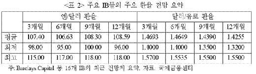 (↑출처=국제금융센터)