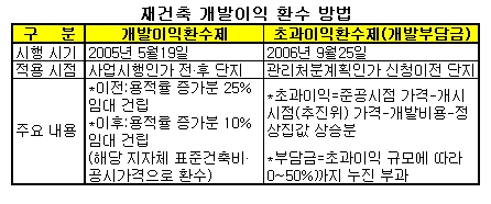 재건축 개발이익환수 세부안 1월중 마련