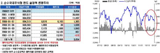 증시 조정에 펀드 자금유입 확대