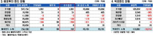 증시 조정에 펀드 자금유입 확대