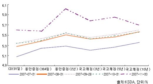 "외인 채권매수, 시장불안 요인 될 수도"