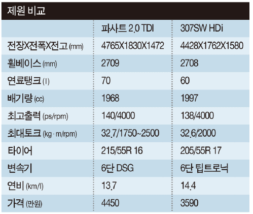 뛰어난 연비, 고유가 피해 '잘 나간다'