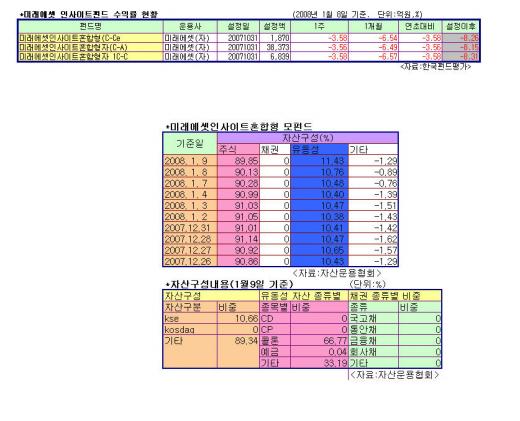 인사이트펀드, 주식비중 소폭 감소세