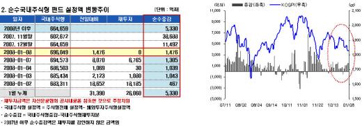 국내주식형펀드 수탁고 70조원 육박