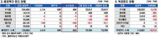 국내주식형펀드 수탁고 70조원 육박