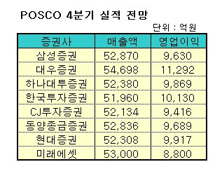 포스코, "4Q 실적은 부진해도…"