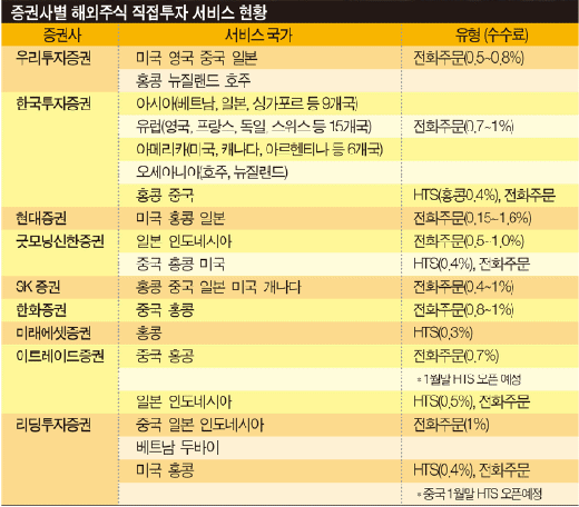 개미들, 안방서 해외 주식 더 쉽게 산다